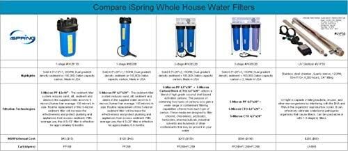 1 Micron Sediment Filter Cartridges 10 by 2.5-Inch 25-Pack F9679