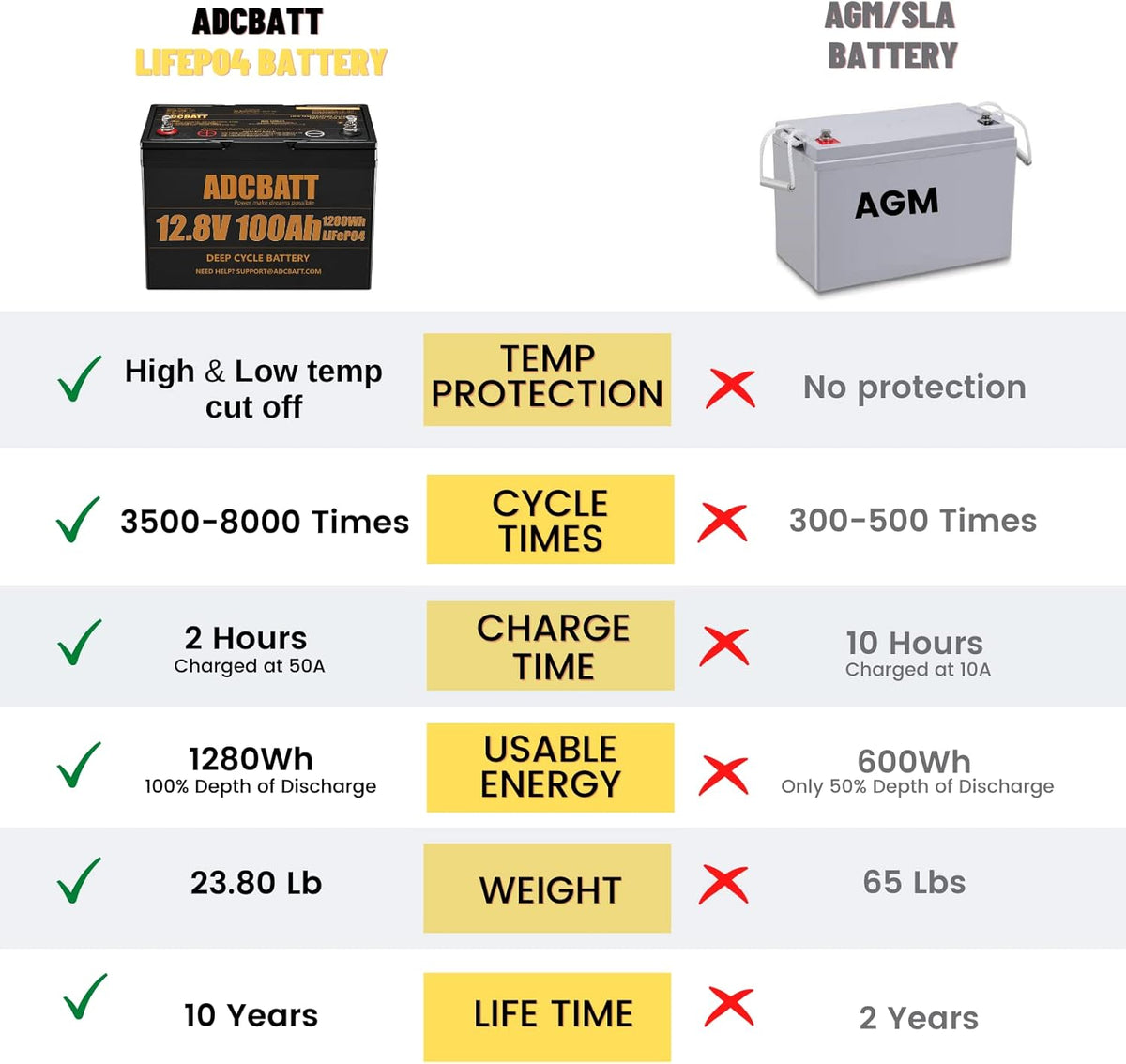 12V 100AH LiFePO4 Deep Cycle Battery with 100A BMS D559064